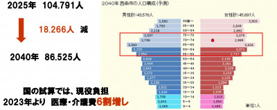 課題（人口、超高齢化）