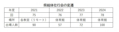 出場者数の変遷