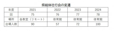 出場者数の変遷