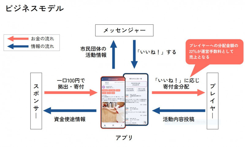 ビジネスモデル