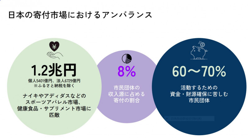 寄付のアンバランス