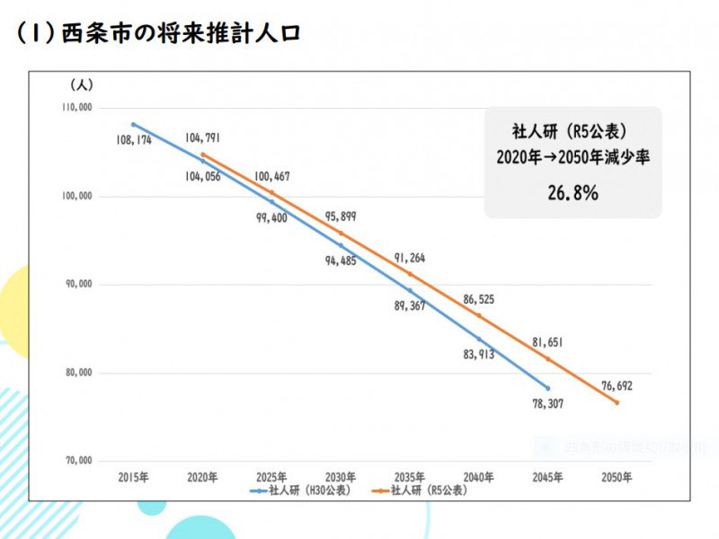 西条市の現在とこれから（１）